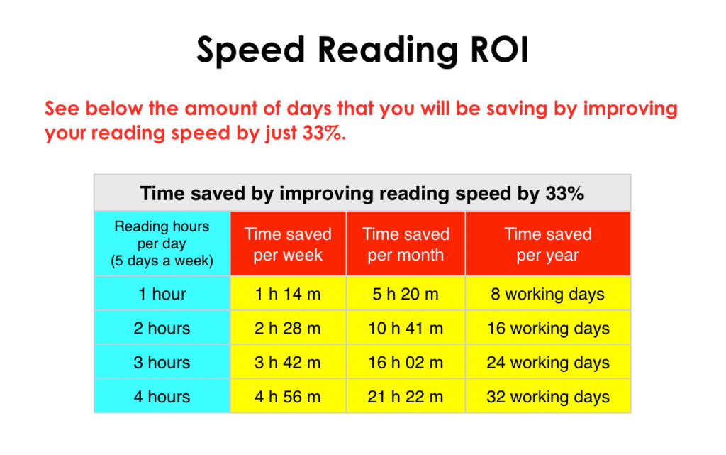 Speed Reading ROI