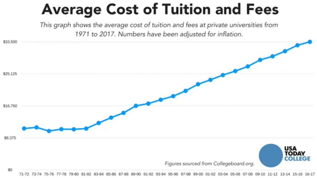 Increase In College Tuition