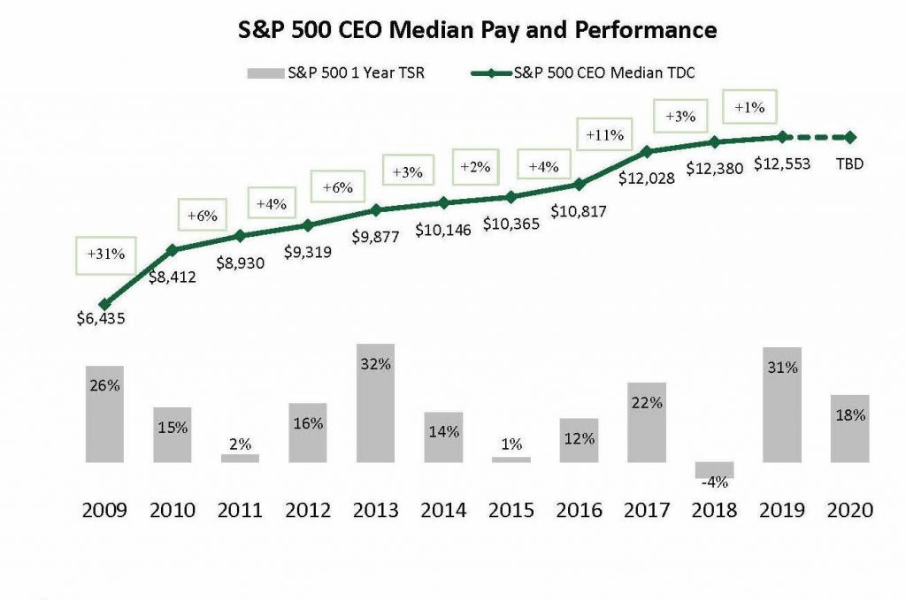 Increase in Executive Positions Salaries